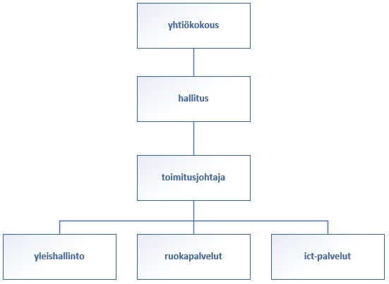 MLKPn organisaatiokaavio